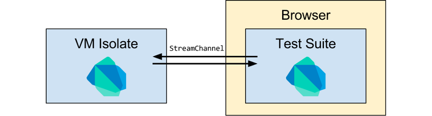 A diagram showing a test in a browser communicating with a Dart VM isolate outside the browser.