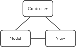 Model-View-Controller